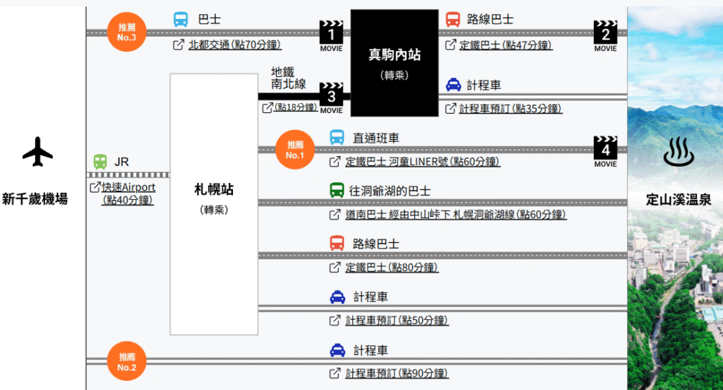 其他地方前往定山溪的交通資訊方法