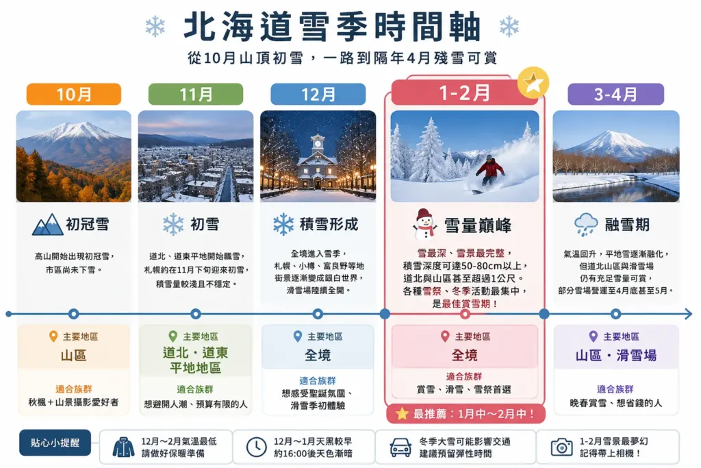 北海道幾月開始下雪